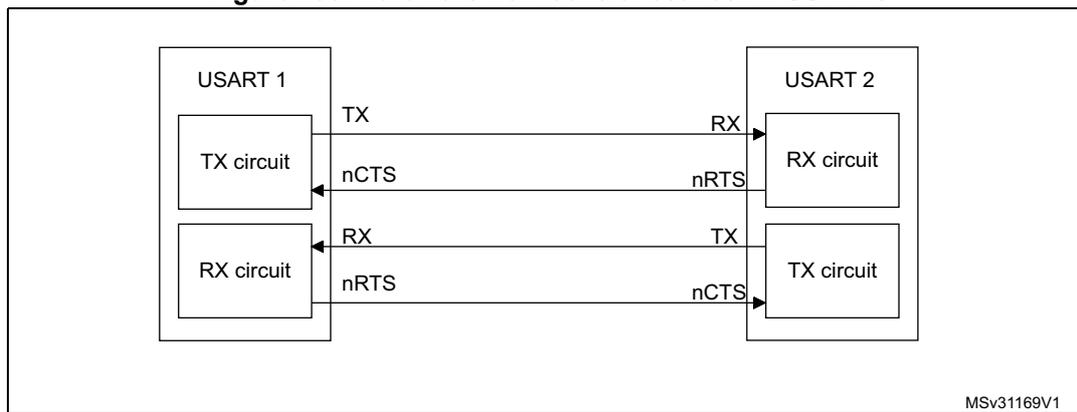 Block diagram for Figure 299 showing hardware flow control connections between USART 1 and USART 2. It shows the TX and RX circuits and the flow control lines (nCTS, nRTS) connecting them.