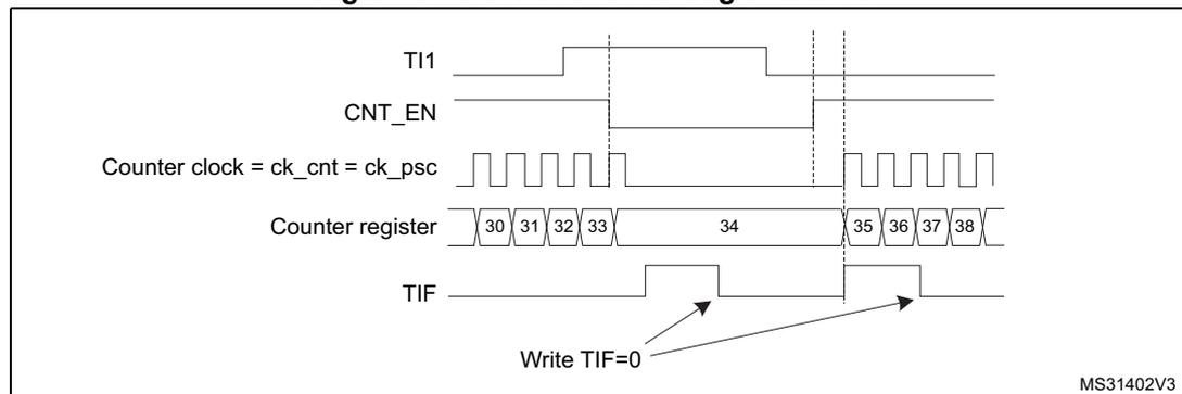 Timing diagram for a counter in gated mode. The diagram shows five signals: TI1, CNT_EN, Counter clock (ck_cnt = ck_psc), Counter register, and TIF. TI1 starts low, goes high, then low again. CNT_EN is high throughout. The Counter clock pulses only when TI1 is low. The Counter register increments (30, 31, 32, 33) while TI1 is low, holds its value (34) while TI1 is high, and resumes incrementing (35, 36, 37, 38) when TI1 goes low again. TIF pulses high at both the rising and falling edges of TI1. Arrows indicate 'Write TIF=0' to clear the TIF flag.