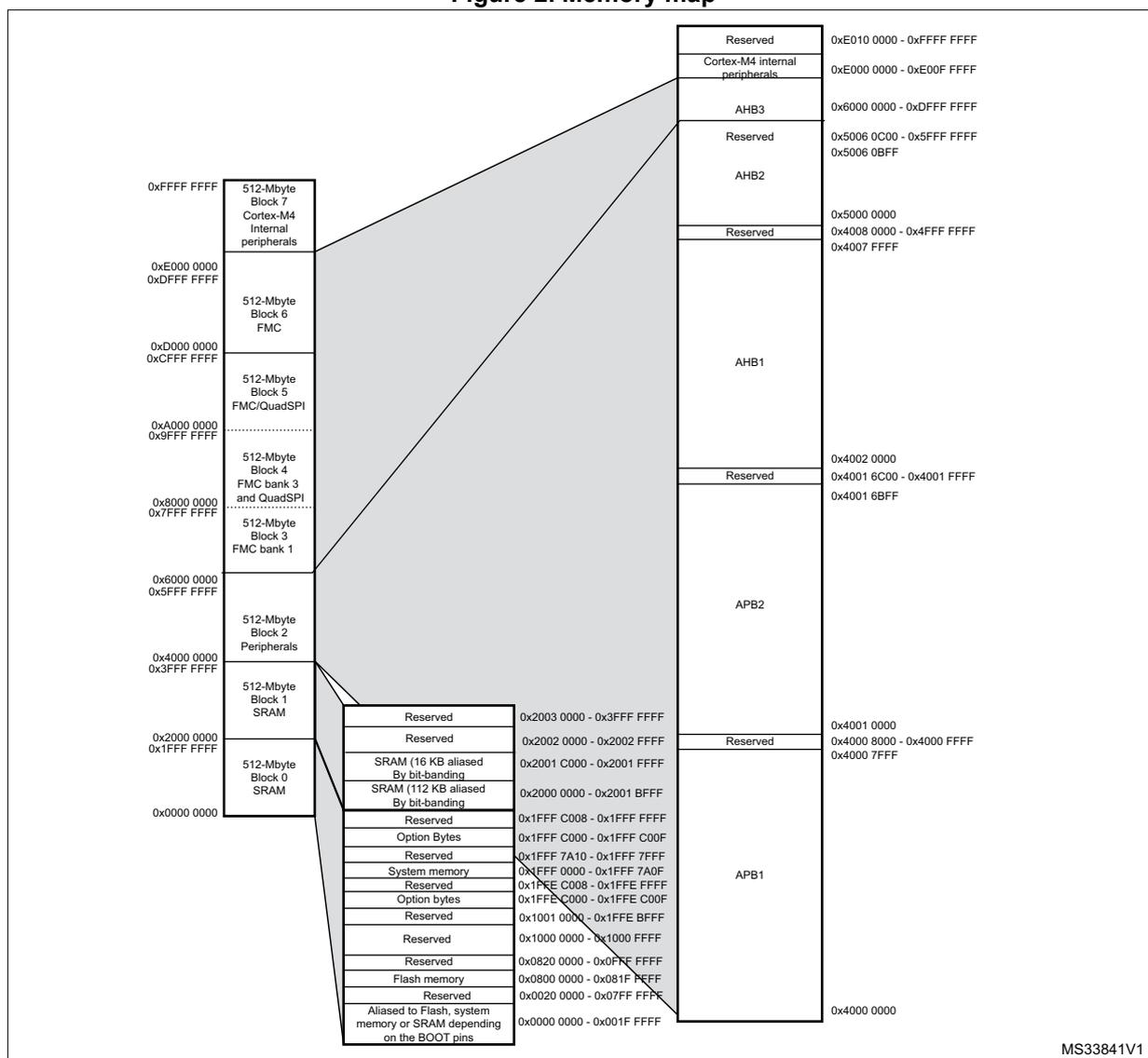 Figure 2. Memory map showing the memory layout of the STM32F446xx microcontroller. The diagram is a hierarchical tree structure. The root is the memory map from 0x0000 0000 to 0xFFFF FFFF. It branches into several main blocks: 1. 0x0000 0000 - 0x2000 0000: SRAM (112 KB aliased By bit-banding) and SRAM (16 KB aliased By bit-banding). 2. 0x2000 0000 - 0x4000 0000: SRAM (112 KB aliased By bit-banding) and SRAM (16 KB aliased By bit-banding). 3. 0x4000 0000 - 0x6000 0000: 512-Mbyte Block 1 SRAM. 4. 0x6000 0000 - 0x8000 0000: 512-Mbyte Block 2 Peripherals. 5. 0x8000 0000 - 0xA000 0000: 512-Mbyte Block 3 FMC bank 1. 6. 0xA000 0000 - 0xC000 0000: 512-Mbyte Block 4 FMC bank 3 and QuadSPI. 7. 0xC000 0000 - 0xE000 0000: 512-Mbyte Block 5 FMC/QuadSPI. 8. 0xE000 0000 - 0x1000 0000: 512-Mbyte Block 6 FMC. 9. 0x1000 0000 - 0x1200 0000: 512-Mbyte Block 7 Cortex-M4 internal peripherals. The diagram also shows the internal structure of the SRAM blocks, including Reserved areas, Option Bytes, System memory, and Flash memory. The bus names AHB1, AHB2, AHB3, and APB1 are also indicated.