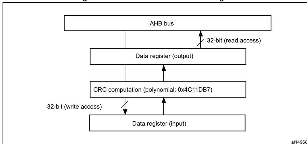 Block diagram of the CRC calculation unit. It shows a vertical stack of four components: AHB bus at the top, Data register (output) below it, CRC computation (polynomial: 0x4C11DB7) below that, and Data register (input) at the bottom. Arrows indicate data flow: a 32-bit (write access) arrow from the CRC computation to the Data register (input), and a 32-bit (read access) arrow from the Data register (output) to the AHB bus. There are also internal arrows between the Data register (output) and CRC computation, and between the CRC computation and Data register (input).