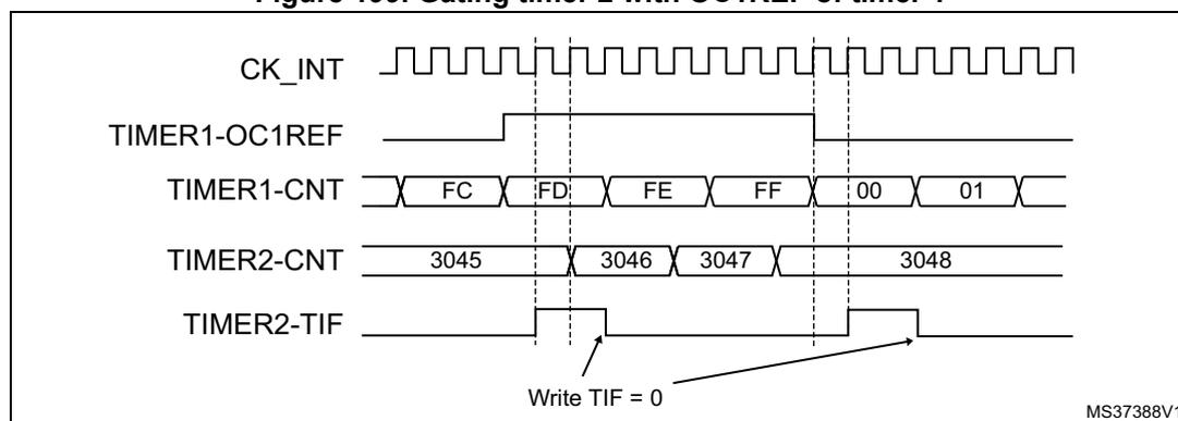 Timing diagram showing the relationship between CK_INT, TIMER1-OC1REF, TIMER1-CNT, TIMER2-CNT, and TIMER2-TIF signals. The diagram illustrates the gating of Timer 2 by the OC1REF signal of Timer 1. The CK_INT signal is a periodic square wave. The TIMER1-OC1REF signal is high when TIMER1-CNT is between FC and FF. The TIMER1-CNT signal counts from FC to FF, then rolls over to 00 and continues to 01. The TIMER2-CNT signal starts at 3045 and increments to 3048 while the TIMER1-OC1REF signal is high. The TIMER2-TIF signal is high when the TIMER2-CNT signal is 3046 or 3047. An arrow points to the TIMER2-TIF signal with the text 'Write TIF = 0'. The diagram is labeled MS37388V1.
