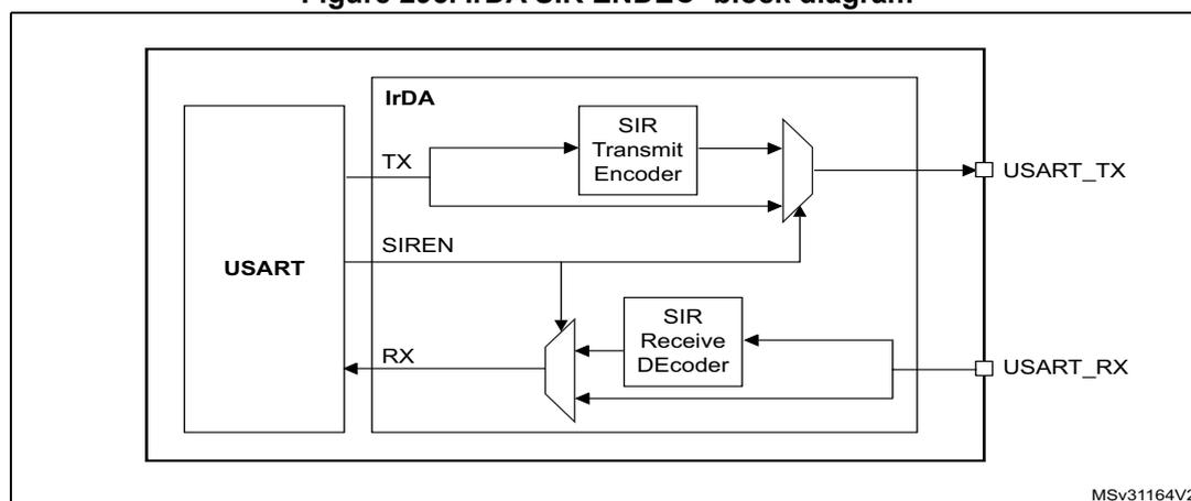 Figure 295. IrDA SIR ENDEC- block diagram. The diagram shows a USART block connected to an IrDA Transmitter Encoder and an IrDA Receiver Decoder. The USART has TX and RX pins. The TX pin is connected to the IrDA Transmitter Encoder, which outputs to the USART_TX pin. The RX pin is connected to the IrDA Receiver Decoder, which outputs to the USART_RX pin. The IrDA Transmitter Encoder also has a SIREN input from the USART. The IrDA Receiver Decoder also has a SIREN input from the USART. The diagram is labeled MSv31164V2.