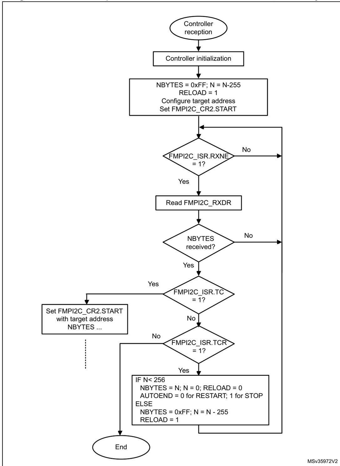 Flowchart of the transfer sequence for an FMPI2C controller receiver when N > 255 bytes.