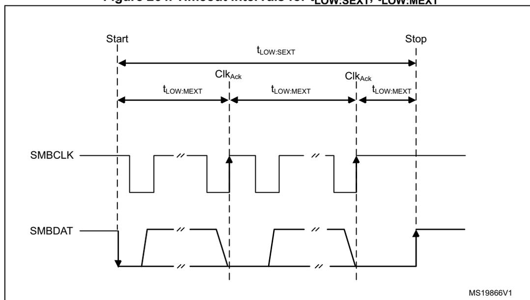 Timing diagram showing SMBCLK and SMBDAT signals. A START condition initiates a period t_LOW:SEXT which ends at a STOP condition. Within this period, individual clock low extensions are labeled t_LOW:MEXT, occurring between clock pulses. Specific clock pulses are labeled Clk_Ack. The diagram shows the relationship between the clock signal (SMBCLK) and the data signal (SMBDAT) during these intervals.