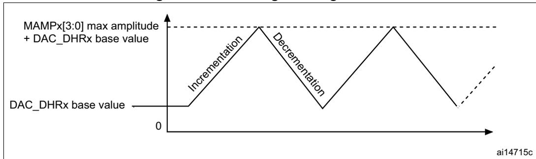 Figure 99: DAC triangle wave generation graph. The y-axis shows 'MAMPx[3:0] max amplitude + DAC_DHRx base value' at the peak and 'DAC_DHRx base value' at the trough. The x-axis represents time. The waveform is a triangle wave starting at the base value, rising linearly (labeled 'Incrementation'), reaching the peak, falling linearly (labeled 'Decrementation'), and returning to the base value. The graph is labeled 'ai14715c' in the bottom right corner.