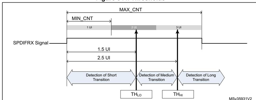 Figure 344. Thresholds. A timing diagram showing the SPDIFRX signal and transition detection thresholds. The diagram illustrates the relationship between signal transitions and the detection of short, medium, and long transitions. The signal is shown as a horizontal line with a transition. Above the signal, a horizontal bar indicates the 'Detection of Short Transition' (1 UI), 'Detection of Medium Transition' (2 UI), and 'Detection of Long Transition' (3 UI). The thresholds TH_LO and TH_HI are marked at 1.5 UI and 2.5 UI respectively. The diagram also shows MIN_CNT and MAX_CNT intervals. The text 'MSv35931V2' is visible in the bottom right corner.