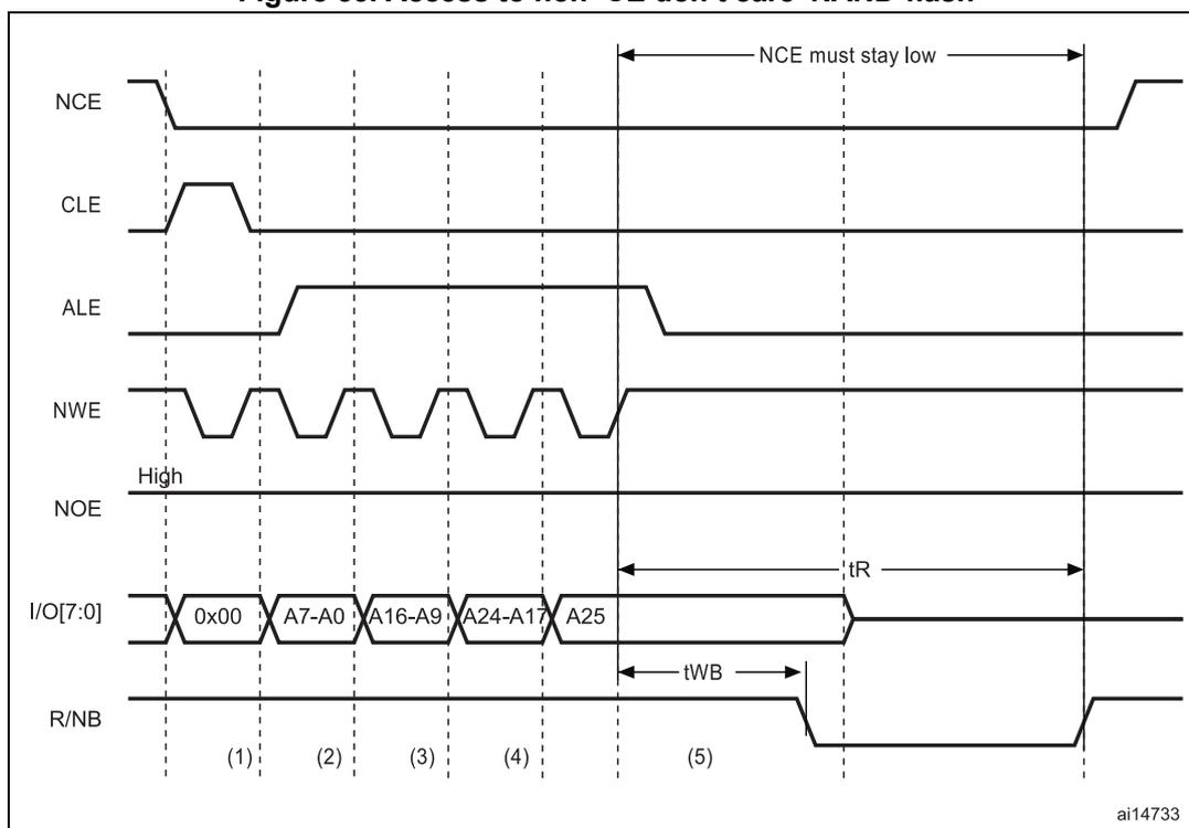 Timing diagram for Figure 53 showing access to non 'CE don't care' NAND-flash. The diagram illustrates the signals NCE, CLE, ALE, NWE, NOE, I/O[7:0], and R/NB over five time intervals (1) to (5). NCE is active low and must stay low throughout the access. CLE and ALE are used to latch address and command. NWE is used for writing. NOE is high (inactive) during this write sequence. I/O[7:0] carries data: 0x00 in (1), A7-A0 in (2), A16-A9 in (3), A24-A17 in (4), and A25 in (5). R/NB is used for read/program/erase cycle completion. Timing parameters tR (read cycle time) and tWB (write burst time) are indicated.