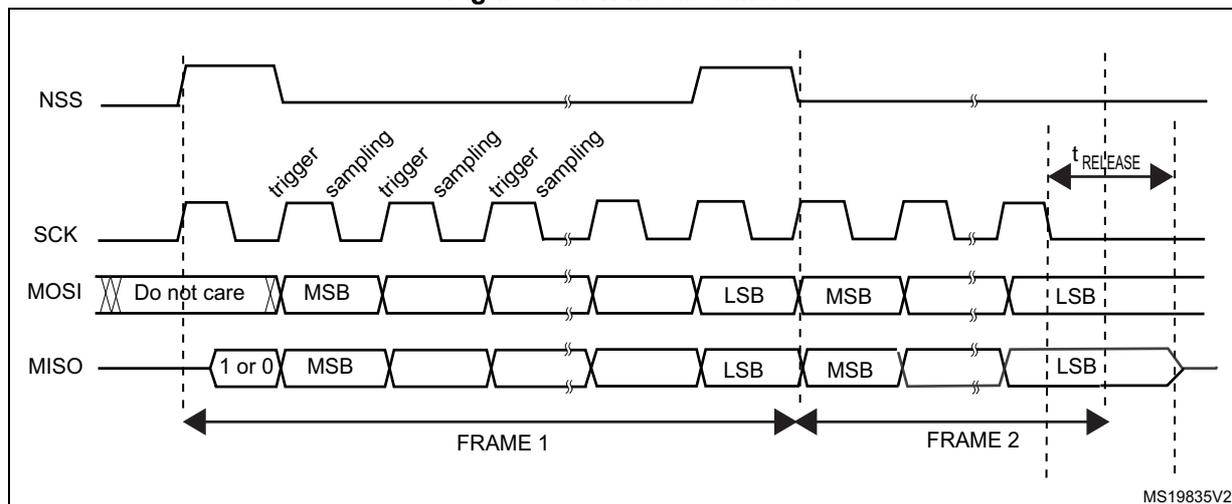 Timing diagram for TI mode transfer showing waveforms for NSS, SCK, MOSI, and MISO signals. The diagram illustrates two frames (FRAME 1 and FRAME 2) being transferred. The SCK signal is a square wave. The MOSI signal shows data being transmitted, with 'trigger' and 'sampling' points marked. The MISO signal shows data being received, with '1 or 0' and 'MSB' (Most Significant Bit) and 'LSB' (Least Significant Bit) indicated. The NSS signal is active low. The diagram is labeled MS19835V2.