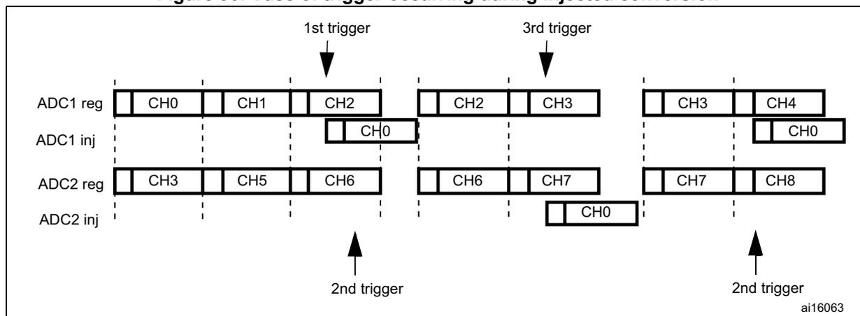 Figure 90: Timing diagram showing a trigger occurring during an injected conversion. Timelines for ADC1 reg, ADC1 inj, ADC2 reg, and ADC2 inj are shown. A 1st trigger starts an injected conversion on ADC1. A 2nd trigger occurs while this injected conversion is active and is ignored. A 3rd trigger starts a regular conversion sequence. A subsequent 2nd trigger starts an injected conversion on ADC2. Reference ai16063.