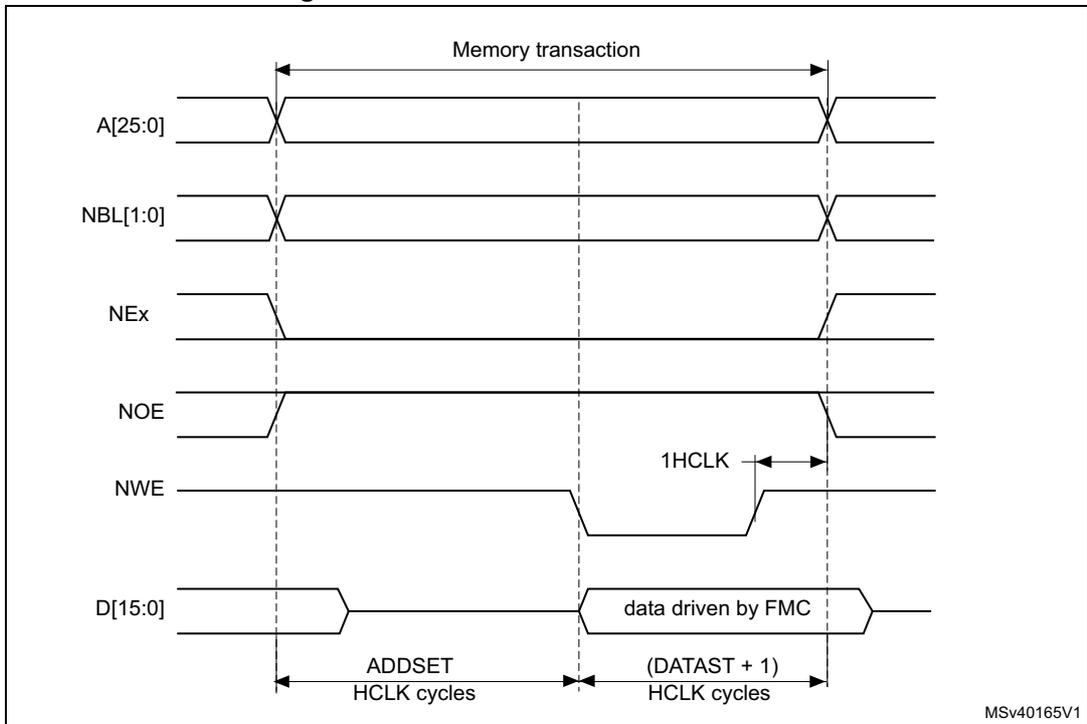 Timing diagram for Mode A write access waveforms showing signals A[25:0], NBL[1:0], NEx, NOE, NWE, and D[15:0] over time. The diagram shows a memory transaction with ADDSET and (DATAST + 1) phases in HCLK cycles. Data is driven by FMC. MSv40165V1