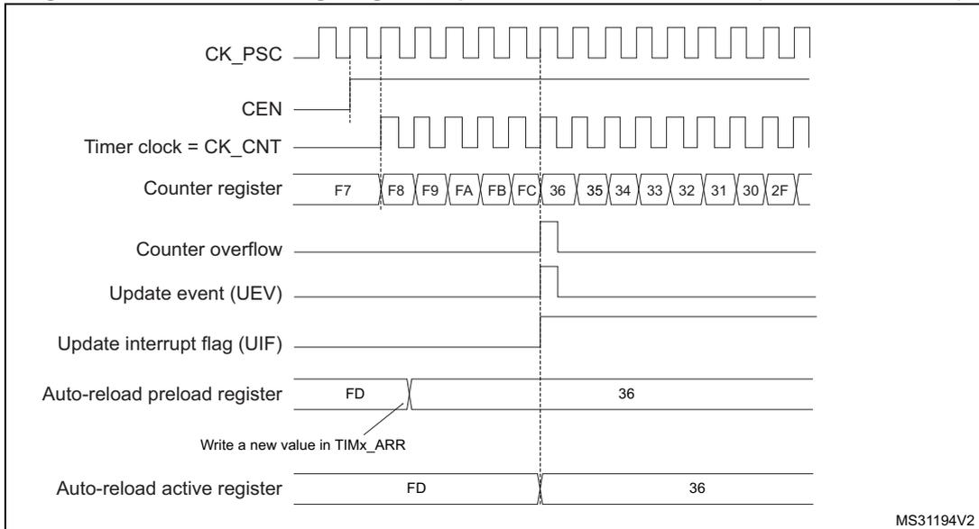 Timing diagram for counter overflow with ARPE=1. It shows signals CK_PSC, CEN, Timer clock = CK_CNT, Counter register (counting up from F7 to FC, then jumping to 36 and counting down to 2F), Counter overflow, Update event (UEV), Update interrupt flag (UIF), Auto-reload preload register (set to FD, then 36), and Auto-reload active register (set to FD, then 36).
