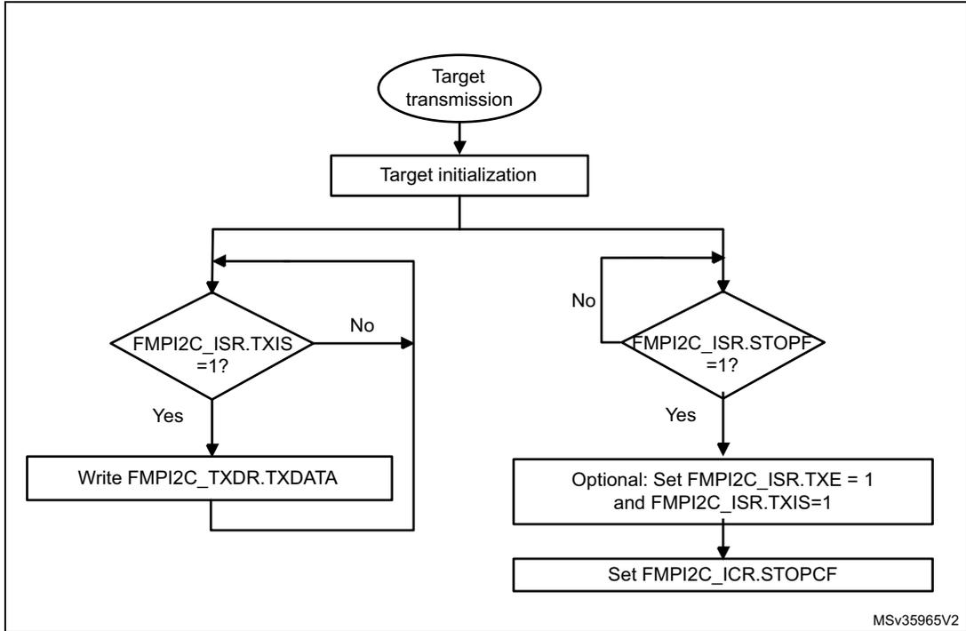 Flowchart for FMPI2C target transmitter transfer sequence. It starts with 'Target transmission' (oval), followed by 'Target initialization' (rectangle). A loop begins with a decision 'FMPI2C_ISR.TXIS = 1?'. If 'Yes', it goes to 'Write FMPI2C_TXDR.TXDATA' (rectangle) and loops back. If 'No', it goes to another decision 'FMPI2C_ISR.STOPE = 1?'. If 'Yes', it goes to 'Optional: Set FMPI2C_ISR.TXE = 1 and FMPI2C_ISR.TXIS=1' (rectangle), then 'Set FMPI2C_ICR.STOPCF' (rectangle), and loops back. If 'No', it loops back directly.