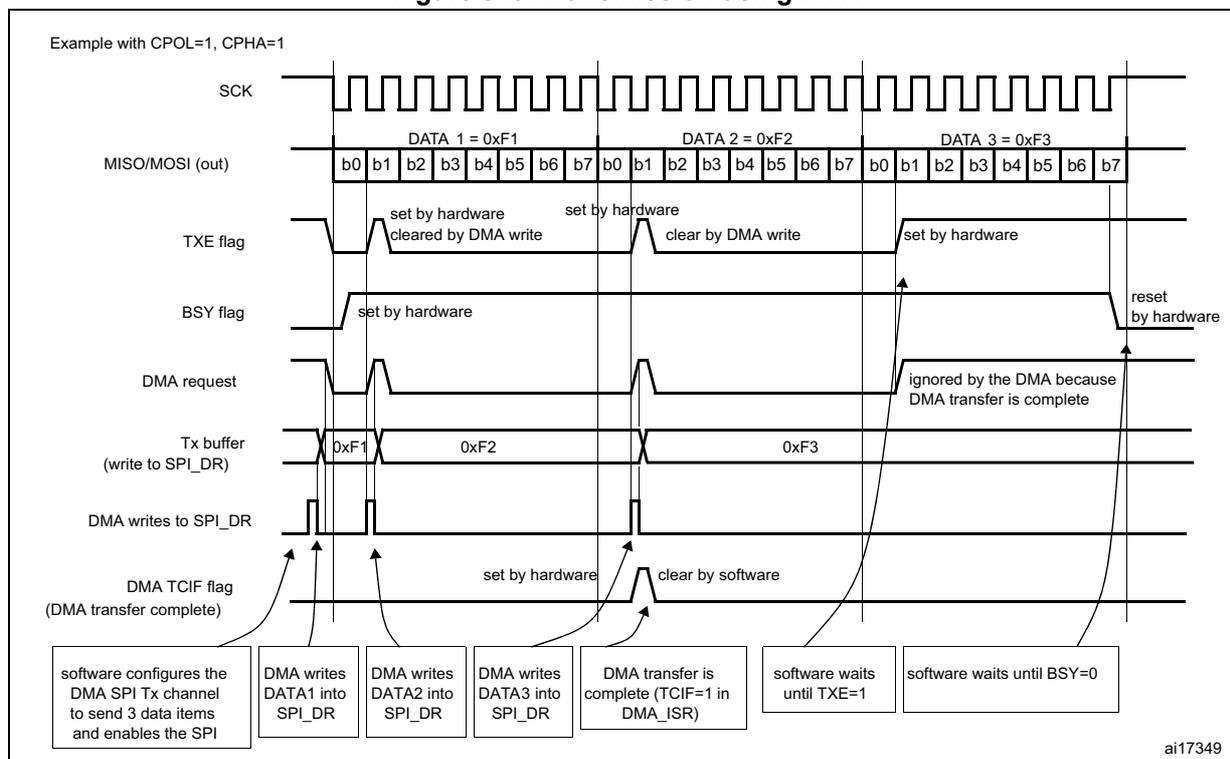Timing diagram for SPI transmission using DMA. It shows the relationship between SCK, MISO/MOSI (out), TXE flag, BSY flag, DMA request, Tx buffer, DMA writes to SPI_DR, and DMA TCIF flag over three data items: DATA 1 = 0xF1, DATA 2 = 0xF2, and DATA 3 = 0xF3. Each data item is transmitted as 8 bits (b0 to b7). The diagram includes annotations for flag settings and software actions.