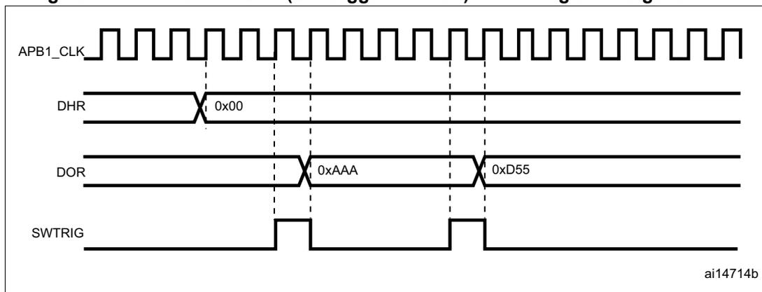 Figure 100: Timing diagram for DAC conversion with SW trigger enabled. It shows four signals: APB1_CLK (a high-frequency square wave), DHR (Digital-to-Analog Register, starting at 0x00), DOR (Output Register, showing values 0xAA and 0xD5), and SWTRIG (Software Trigger, a pulse). Vertical dashed lines indicate the sequence of events: 1. SWTRIG pulse occurs. 2. DOR value changes to 0xAA. 3. SWTRIG pulse occurs again. 4. DOR value changes to 0xD5. The graph is labeled 'ai14714b' in the bottom right corner.