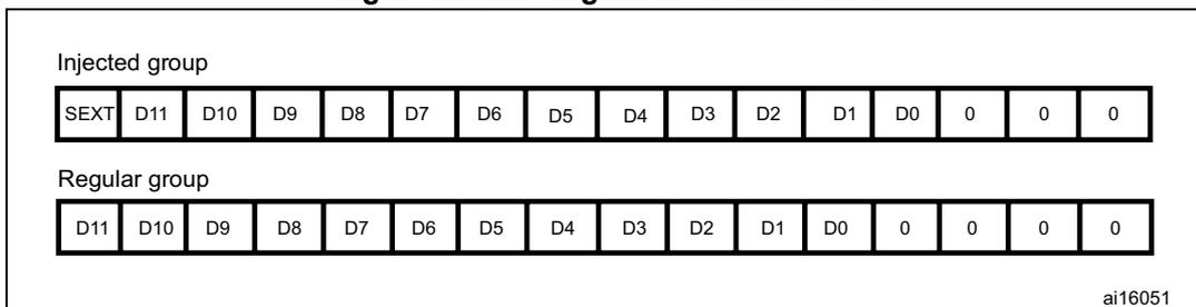Figure 77: Left alignment of 12-bit data. The diagram shows two data structures: 'Injected group' and 'Regular group'. The 'Injected group' consists of 16 cells: one 'SEXT' cell followed by 12 data cells labeled D11, D10, D9, D8, D7, D6, D5, D4, D3, D2, D1, D0, and three '0' cells. The 'Regular group' consists of 16 cells: 12 data cells labeled D11, D10, D9, D8, D7, D6, D5, D4, D3, D2, D1, D0, and three '0' cells. The data is left-aligned in both groups.