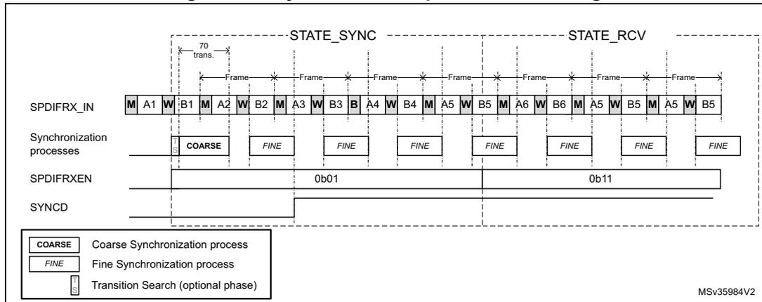 Figure 346. Synchronization process scheduling diagram showing the SPDIFRX_IN signal, synchronization processes (COARSE and FINE), and control signals (SPDIFRXEN and SYNCD) over time. The diagram is divided into two main phases: STATE_SYNC and STATE_RCV. In STATE_SYNC, the SPDIFRX_IN signal consists of a series of frames, each containing a preamble (M, A, W) and data (B). The COARSE synchronization process is active during the first frame, and FINE synchronization processes are active during the subsequent frames. The SPDIFRXEN signal is set to 0b01 during STATE_SYNC and 0b11 during STATE_RCV. The SYNCD signal is active during STATE_SYNC. A legend at the bottom left defines the COARSE and FINE synchronization processes, and a Transition Search (optional phase).
