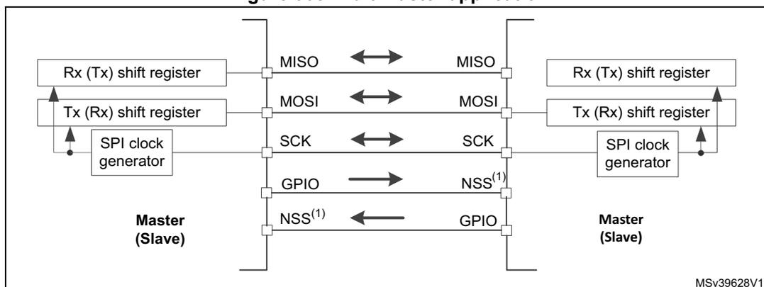 Diagram of a multimaster application showing two nodes connected via SPI lines. Each node contains an Rx (Tx) shift register, a Tx (Rx) shift register, and an SPI clock generator. The lines are labeled MISO, MOSI, SCK, GPIO, and NSS(1). Arrows indicate signal flow: MISO and MOSI are bidirectional, SCK is bidirectional, GPIO is unidirectional from left to right, and NSS(1) is unidirectional from right to left. The nodes are labeled Master (Slave) and Master (Slave).