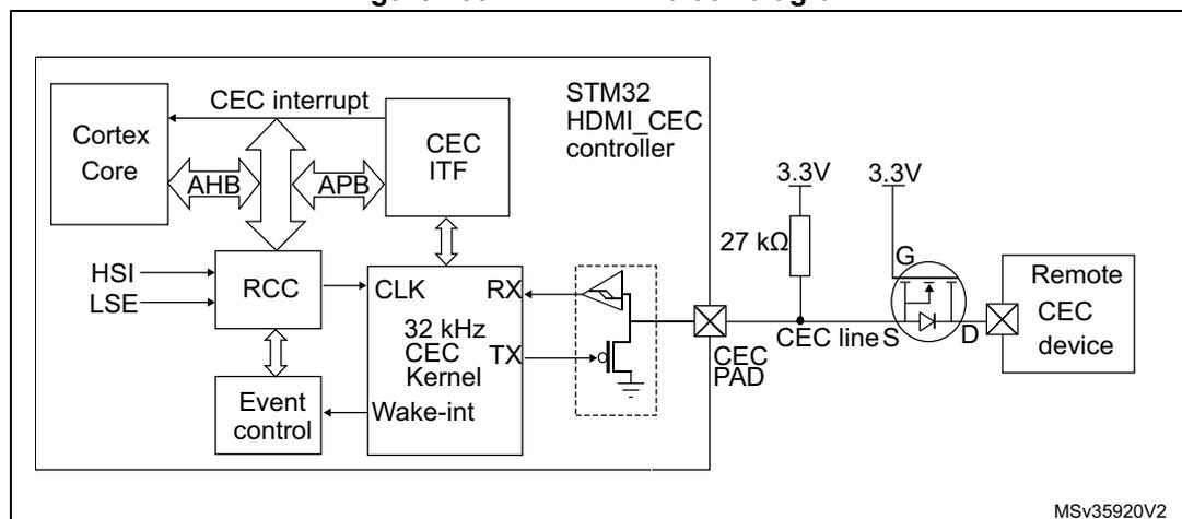 Figure 433. HDMI-CEC block diagram. This diagram shows the internal architecture of the STM32 HDMI-CEC controller and its external connections. On the left, a 'Cortex Core' is connected via an 'AHB' bus to an 'RCC' (Reset and Clock Control) block and an 'APB' bus to a 'CEC ITF' (Interface) block. The 'RCC' block also receives 'HSI' and 'LSE' inputs and is connected to an 'Event control' block. The 'CEC ITF' block is connected to a '32 kHz CEC Kernel' block, which in turn is connected to 'RX' (receive) and 'TX' (transmit) pins. The 'RX' pin is connected to an external 'Remote CEC device' through a MOSFET switch. The 'TX' pin is connected to the same 'CEC line S' through another MOSFET switch. The 'CEC line S' is pulled up to 3.3V by a 27 kΩ resistor. The 'Event control' block is also connected to a 'Wake-int' (wake-up interrupt) block. The entire system is labeled 'STM32 HDMI-CEC controller'.