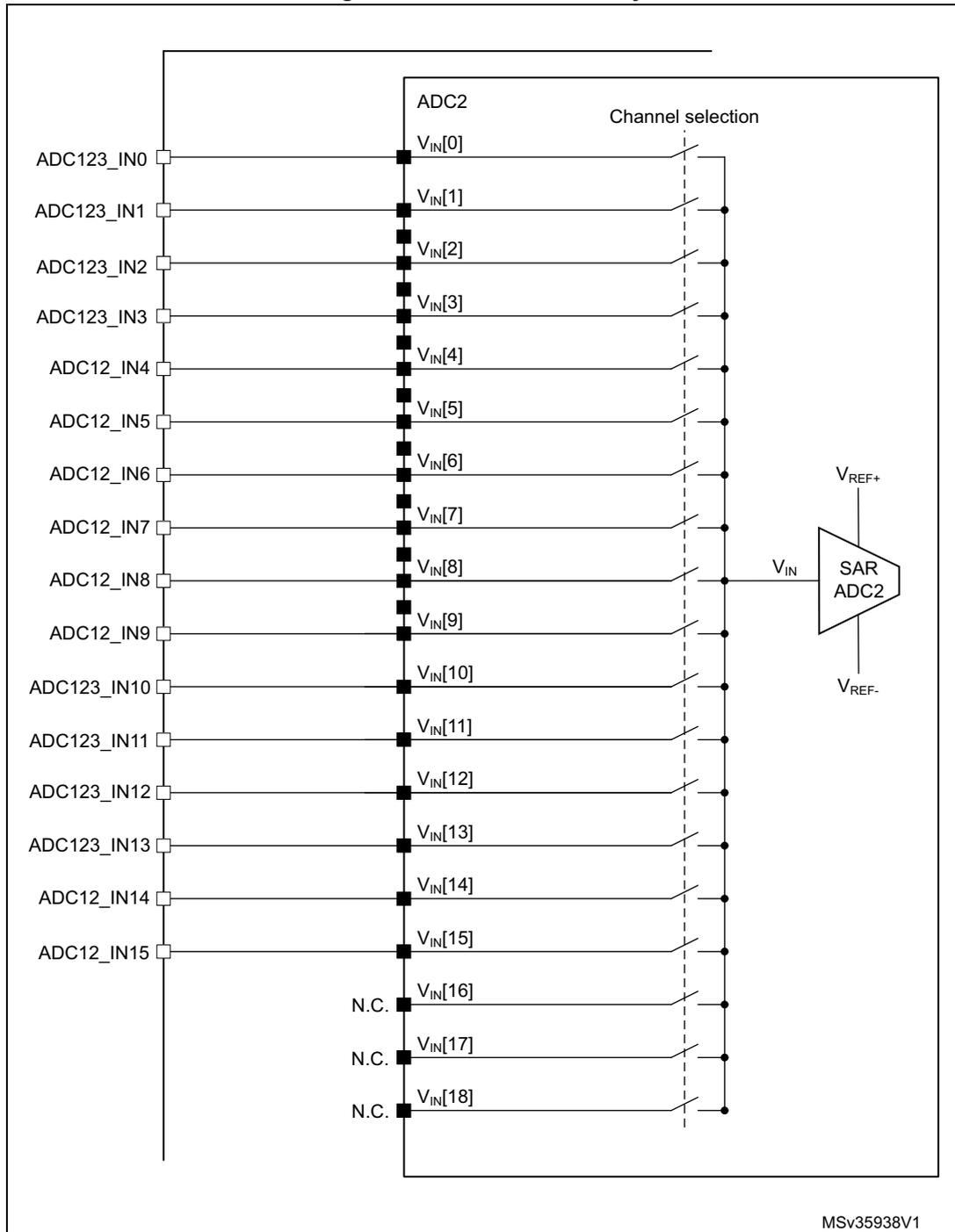 Schematic diagram of ADC2 connectivity showing 19 channels (VIN[0] to VIN[18]) connected to a SAR ADC2 block. Channels 0-15 are connected to external pins ADC123_IN0 through ADC123_IN15. Channels 16-18 are labeled N.C. (No Connection). The SAR ADC2 block has V_IN, V_REF+, and V_REF- inputs. A 'Channel selection' switch is shown for each channel.
