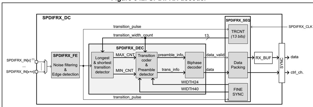 Block diagram of the SPDIFRX decoder (SPDIFRX_DC). The diagram shows the signal flow from the input SPDIFRX_IN[x] through various processing stages. The input is first processed by the SPDIFRX_FE (Noise filtering & Edge detection) block. The output of this block is then fed into the SPDIFRX_DEC block, which contains a 'Longest & shortest transition detector' that outputs MAX_CNT and MIN_CNT signals. These signals are processed by a 'Transition coder & Preamble detector' block, which outputs preamble_info and trans_info. The trans_info is then processed by a 'Biphase decoder' block, which outputs data. The preamble_info is also processed by the 'Biphase decoder' block, which outputs data_valid. The data from the 'Biphase decoder' is then processed by a 'Data Packing' block, which outputs RX_BUF. The RX_BUF is then processed by a 'SYNC' block, which outputs data and ctrl_ch. The SPDIFRX_CLK clock signal is also shown. The SPDIFRX_SEQ block contains a TRCNT (13 bits) counter, which is also processed by the 'SYNC' block. The SPDIFRX_DC block also outputs transition_pulse and transition_width_count signals. The transition_width_count signal is a 13-bit signal that is also processed by the 'SYNC' block.