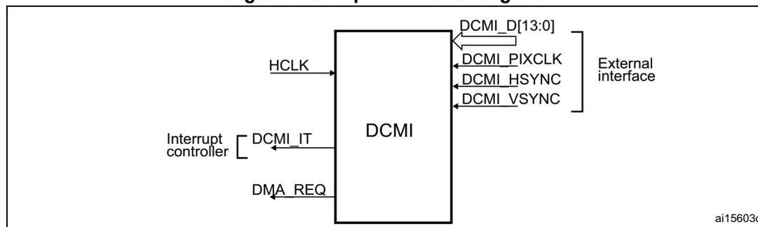 Figure 102. Top-level block diagram. This diagram shows the DCMI block as a single component. It has an 'HCLK' input on the left. On the right, it has an 'External interface' consisting of 'DCMI_D[13:0]', 'DCMI_PIXCLK', 'DCMI_HSYNC', and 'DCMI_VSYNC' pins. On the bottom left, it has an 'Interrupt controller' connection labeled 'DCMI_IT' and a 'DMA_REQ' output. The block is labeled 'DCMI' in the center and 'ai15603c' in the bottom right corner.