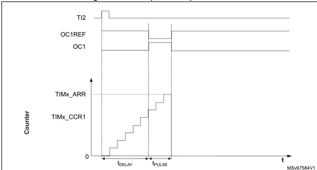 Timing diagram for one-pulse mode showing TI2, OC1REF, OC1, and Counter waveforms over time.