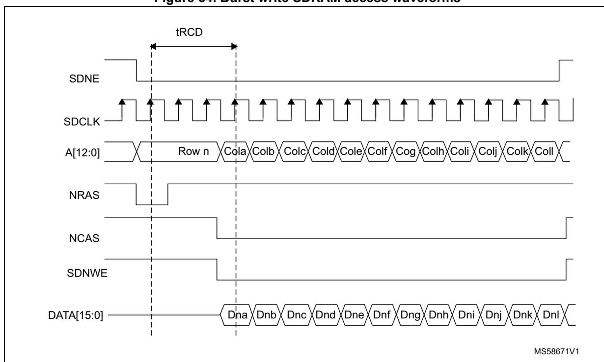 Timing diagram for burst write SDRAM access waveforms. The diagram shows the relationship between SDNE, SDCLK, A[12:0], NRAS, NCAS, SDNWE, and DATA[15:0] signals over time. The address A[12:0] is shown as Row n followed by a burst of columns: Cola, Colb, Colc, Cold, Cole, Colf, Cog, Colh, Coli, Colj, Colk, Coll. The data DATA[15:0] is shown as a burst of data words: Dna, Dnb, Dnc, Dnd, Dne, Dnf, Dng, Dnh, Dni, Dnj, Dnk, Dnl. The time interval between the first and second clock edges is labeled tRCD. The signals are active-low, indicated by bubbles at the inputs of the SDRAM symbols.