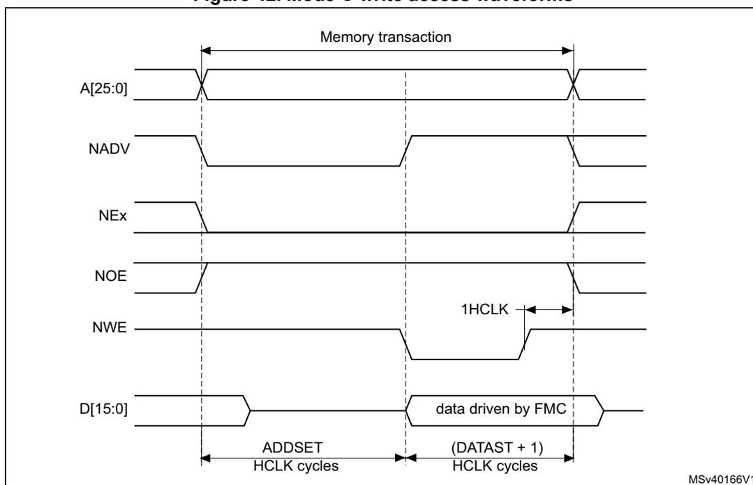 Timing diagram for Mode C write access waveforms. The diagram shows the relationship between address (A[25:0]), NADV, NEx, NOE, NWE, and data (D[15:0]) signals during a memory transaction. The transaction is divided into two phases: ADDSET (HCLK cycles) and (DATAST + 1) (HCLK cycles). The data is driven by the FMC. The diagram also indicates the 1HCLK cycle duration and the MSV40166V1 reference.