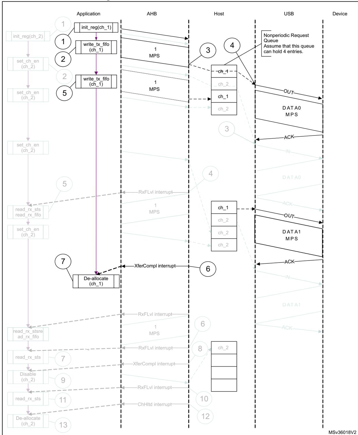 Sequence diagram showing the interaction between Application, AHB, Host, USB, and Device for a normal bulk/control OUT/SETUP transaction. The diagram includes steps for channel initialization, data writing, and interrupt handling.