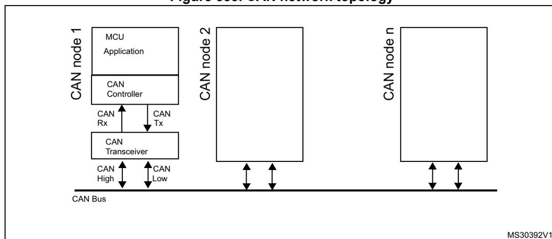Diagram of CAN network topology showing multiple nodes connected to a single CAN bus. CAN node 1 is detailed, showing its internal components: MCU/Application, CAN Controller, and CAN Transceiver. The CAN Controller is connected to the CAN Transceiver via CAN Rx and CAN Tx lines. The CAN Transceiver is connected to the CAN Bus via CAN High and CAN Low lines. CAN node 2 and CAN node n are shown as simplified blocks connected to the same bus. The bus itself is a horizontal line at the bottom. A small text 'MS30392V1' is in the bottom right corner of the diagram area.