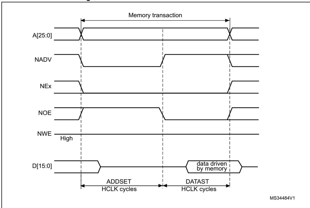 Timing diagram for Mode C read access waveforms showing signals A[25:0], NADV, NEx, NOE, NWE, and D[15:0] over time. The diagram illustrates the 'Memory transaction' period, 'ADDSET HCLK cycles', and 'DATAST HCLK cycles'. Data is shown as 'data driven by memory' during the second phase.