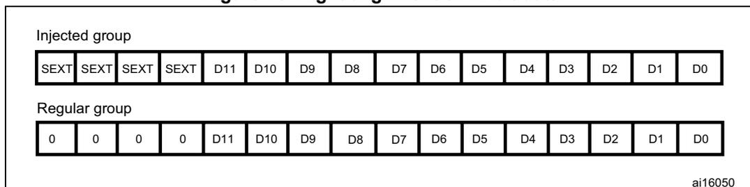 Figure 76: Right alignment of 12-bit data. The diagram shows two data structures: 'Injected group' and 'Regular group'. The 'Injected group' consists of 16 cells: four 'SEXT' cells followed by 12 data cells labeled D11, D10, D9, D8, D7, D6, D5, D4, D3, D2, D1, D0. The 'Regular group' consists of 16 cells: four '0' cells followed by 12 data cells labeled D11, D10, D9, D8, D7, D6, D5, D4, D3, D2, D1, D0. The data is right-aligned in both groups.