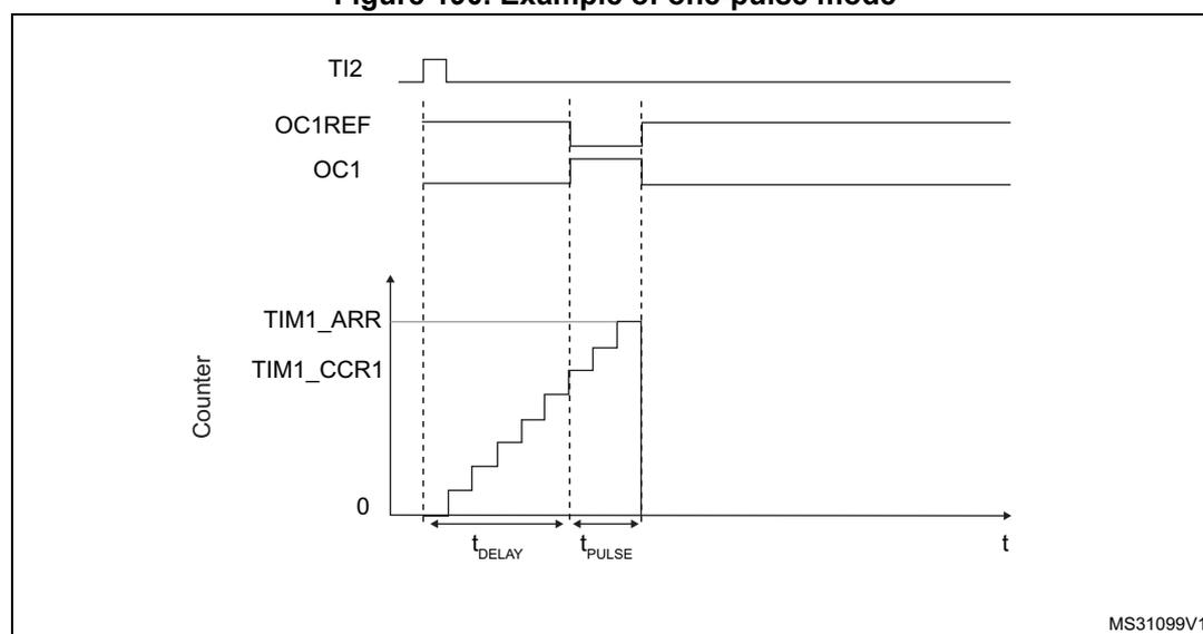 Timing diagram for one-pulse mode showing TI2, OC1REF, OC1, and Counter waveforms over time.