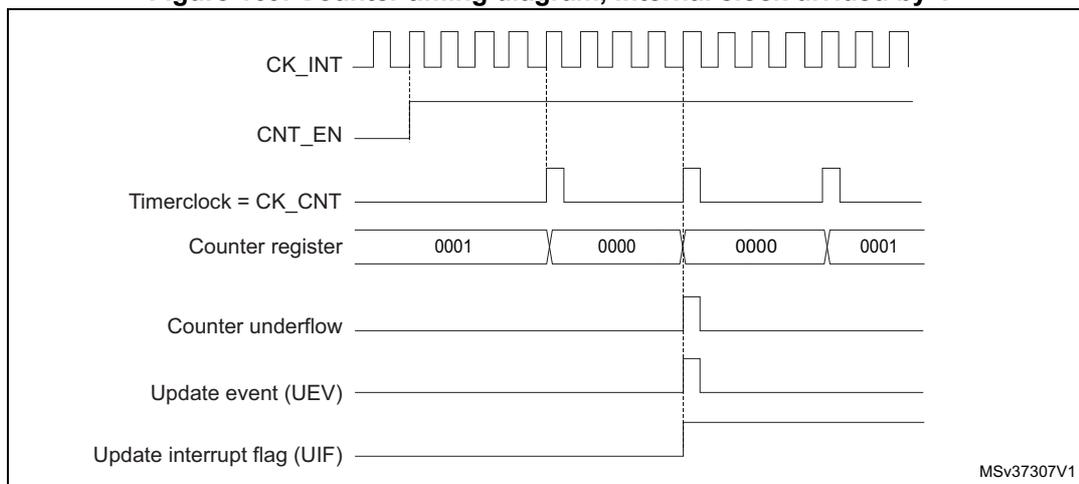 Timing diagram for internal clock divided by 4