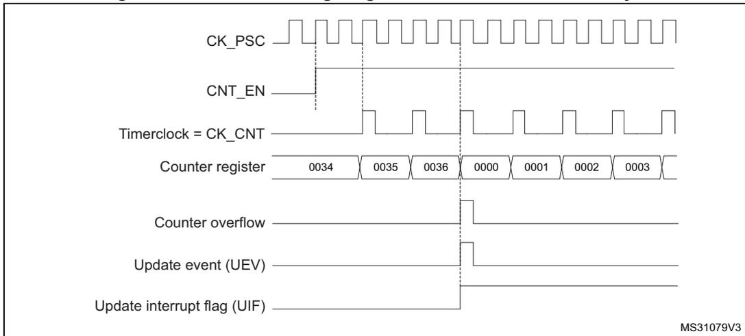 Timing diagram for internal clock divided by 2. It shows CK_PSC (square wave), CNT_EN (high), Timerclock = CK_CNT (half frequency of CK_PSC), Counter register values (0034, 0035, 0036, 0000, 0001, 0002, 0003), Counter overflow (pulse at 0036), Update event (UEV) (pulse at 0000), and Update interrupt flag (UIF) (high at 0000). MS31079V3