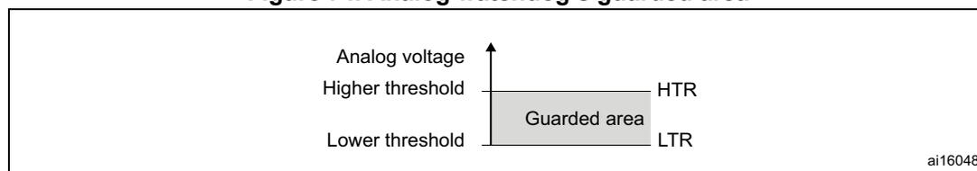 Diagram illustrating the analog watchdog's guarded area between the higher threshold (HTR) and the lower threshold (LTR).