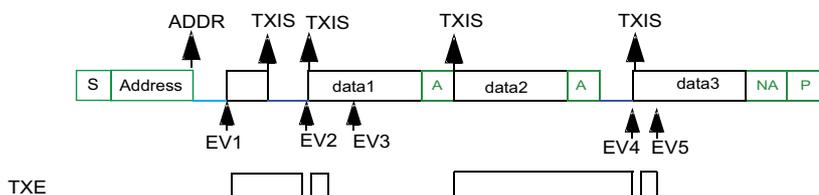 Timing diagram for FMI2C target transmitter with 3 bytes and 1st data flushed. The diagram shows a sequence of events: ADDR (EV1), TXIS (EV2) for data1, TXIS (EV3) for data2, TXIS (EV4) for data3, and TXIS (EV5) for data4 (not sent). The TXE line is shown as a pulse. The legend indicates transmission (white), reception (green), and SCL stretch (blue line).