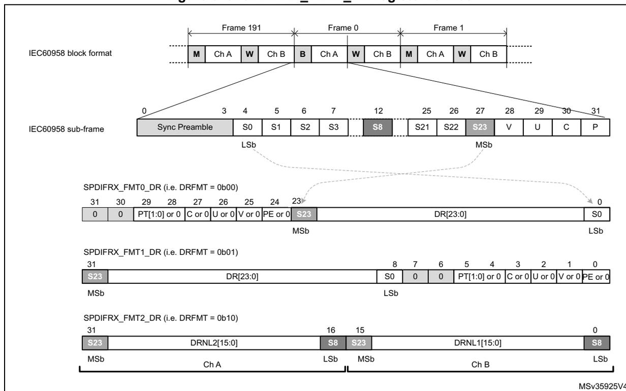 Figure 348. SPDIFRX_FMTx_DR register format. The diagram shows the mapping of IEC60958 sub-frames to the SPDIFRX_FMTx_DR register for three different formats: DRFMT = 0b00, 0b01, and 0b10. It includes bit positions (0-31), field names (Sync Preamble, S0-S3, S8, S21-S23, V, U, C, P), and data segments (DR[23:0], DRNL2[15:0], DRNL1[15:0]).