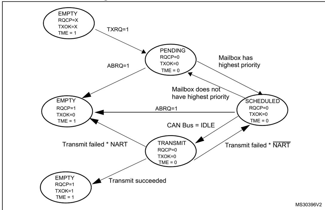 State transition diagram for transmit mailboxes showing five states: EMPTY, PENDING, SCHEDULED, TRANSMIT, and a final EMPTY state. Transitions are triggered by software requests (TXRQ, ABRQ) and hardware conditions (bus idle, priority, success, or failure).