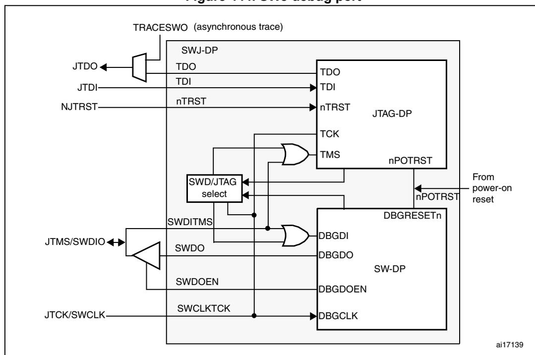 Figure 444. SWJ debug port block diagram showing internal logic for JTAG and SWD debug ports.