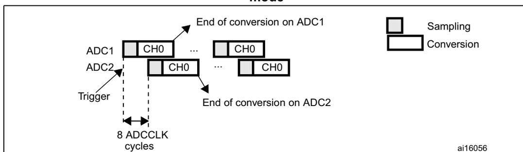 Timing diagram for dual ADC interleaved mode. It shows two ADCs, ADC1 and ADC2, converting channel CH0. A 'Trigger' signal starts the sequence. ADC1 starts sampling and conversion, while ADC2 starts after a delay. The diagram shows alternating sampling and conversion phases for both ADCs. Labels include 'End of conversion on ADC1', 'End of conversion on ADC2', and '8 ADCCLK cycles' for the period between the start of ADC1 and ADC2 conversions. A legend indicates 'Sampling' (light gray) and 'Conversion' (dark gray) phases. The diagram is labeled ai16056.