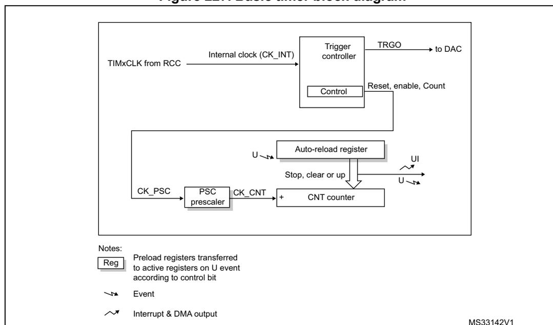 Figure 227. Basic timer block diagram
