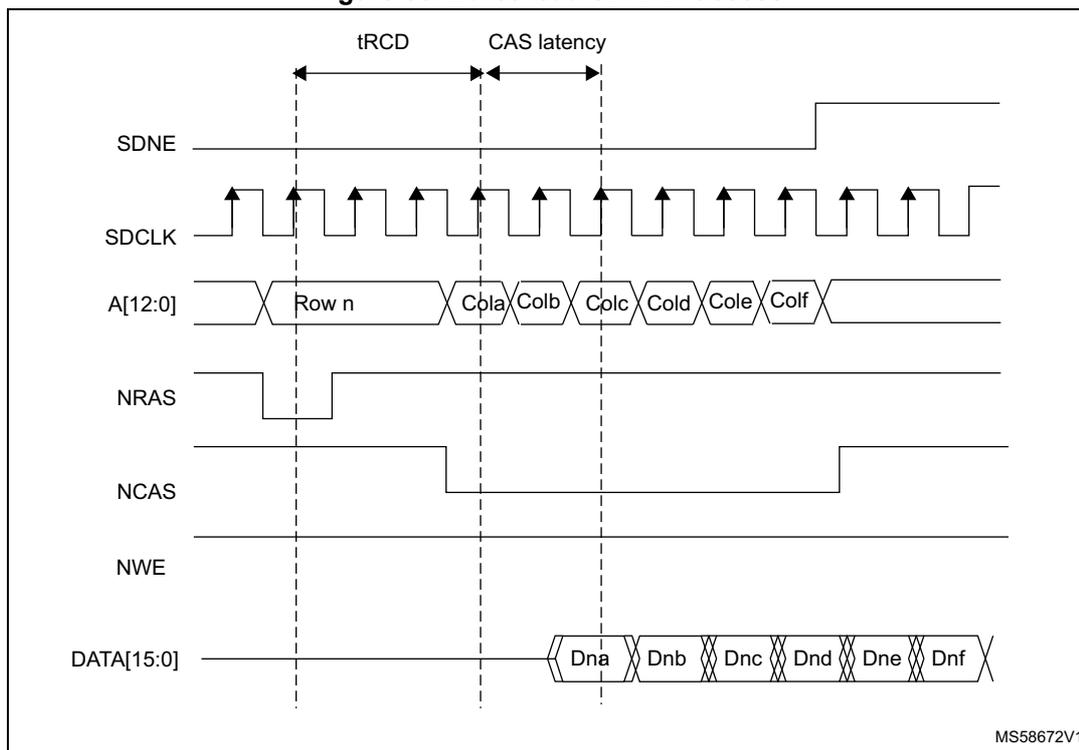 Timing diagram for burst read SDRAM access showing signals SDNE, SDCLK, A[12:0], NRAS, NCAS, NWE, and DATA[15:0] over time. The diagram illustrates the sequence of events: address and row activation, followed by column selection and data burst output. Key timing parameters tRCD and CAS latency are indicated.