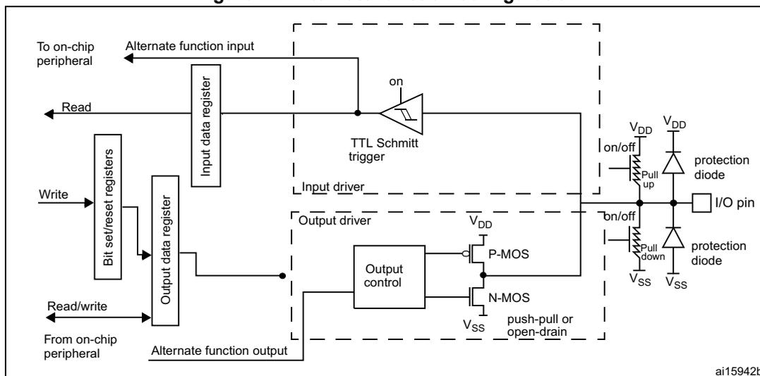Figure 22: Alternate function configuration diagram showing internal circuitry for an I/O pin in alternate function mode. The diagram includes an input data register, bit self/reset registers, an output data register, a TTL Schmitt trigger, an output driver with P-MOS and N-MOS transistors, and protection diodes connected to the I/O pin. The Schmitt trigger is active ('on'), and the output driver is disabled. The I/O pin is connected to an on-chip peripheral via alternate function input and output paths.