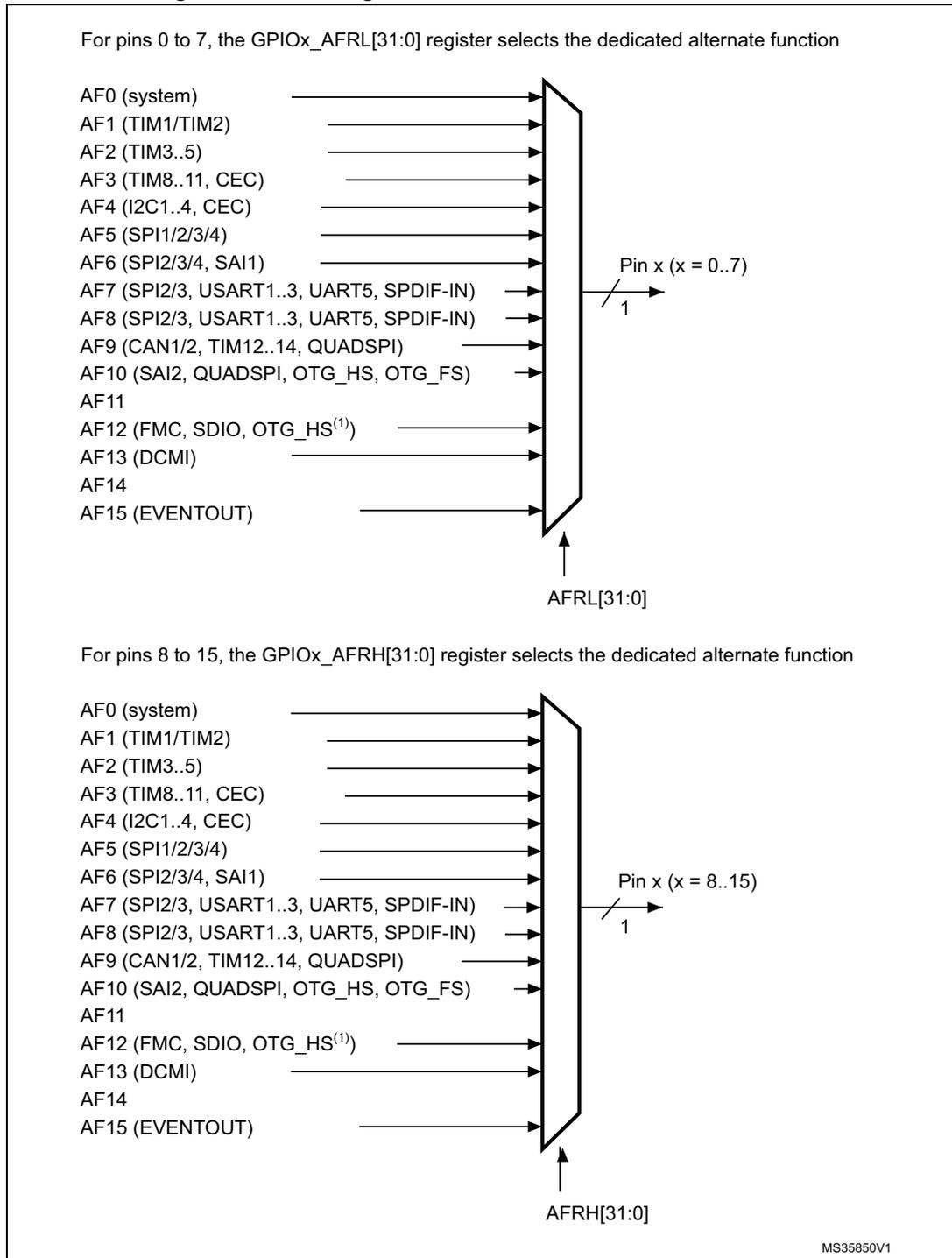 Diagram showing the selection of alternate functions for pins 0 to 7. A vertical bar represents the pins. On the left, a list of alternate functions (AF0 to AF15) is shown with lines pointing to the bar. On the right, an arrow labeled 'Pin x (x = 0..7)' points to the bar, with a slash and the number '1' indicating the selected function. Below the bar, an arrow labeled 'AFRL[31:0]' points up to the bar. Diagram showing the selection of alternate functions for pins 8 to 15. Similar to the first diagram, but the right arrow is labeled 'Pin x (x = 8..15)' and the bottom arrow is labeled 'AFRH[31:0]'.