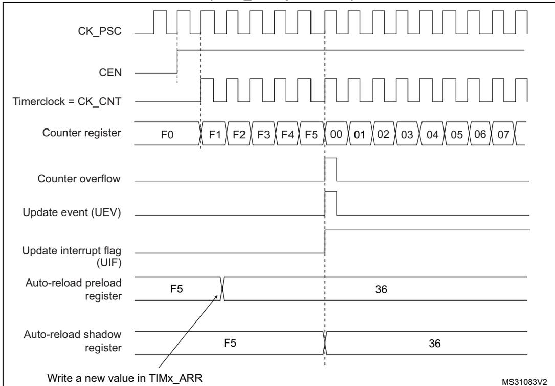 Timing diagram for Figure 213 showing counter behavior when ARPE=1. It includes signals for CK_PSC, CEN, Timerclock (CK_CNT), Counter register (counting F0 to 07), Counter overflow, Update event (UEV), Update interrupt flag (UIF), Auto-reload preload register (F5 to 36), and Auto-reload shadow register (F5 to 36).