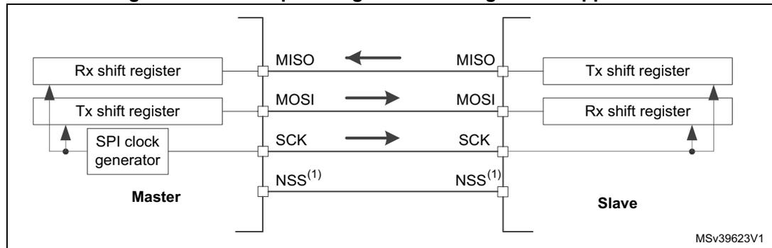 Diagram of a full-duplex single master/single slave SPI application. The Master (left) has an Rx shift register, a Tx shift register, and an SPI clock generator. The Slave (right) has a Tx shift register and an Rx shift register. Connections: MISO (Master Rx to Slave Tx), MOSI (Master Tx to Slave Rx), SCK (Master clock to Slave), and NSS (Master to Slave). Arrows indicate data flow: MISO from Slave to Master, MOSI from Master to Slave, SCK from Master to Slave. MSV39623V1 is noted in the bottom right.