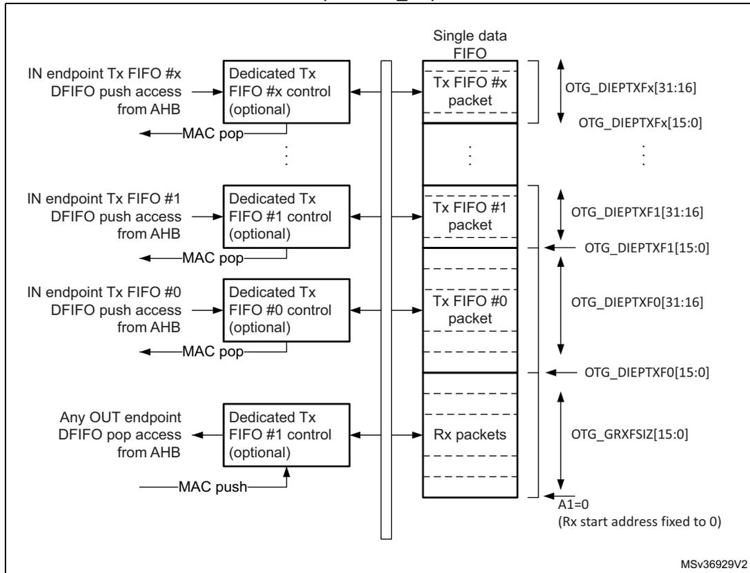 Diagram showing the device-mode FIFO architecture for OTG_FS, detailing the mapping of IN and OUT endpoints to a single data FIFO and their corresponding AHB control registers and MAC interfaces.