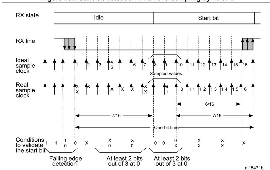 Timing diagram for start bit detection with oversampling. It shows the RX state (Idle to Start bit), RX line signal, Ideal sample clock, and Real sample clock. Sampling points are marked for validation. Conditions to validate the start bit are shown for falling edge detection and subsequent sampling at 0. The diagram includes labels for '7/16', '6/16', and 'One-bit time'.