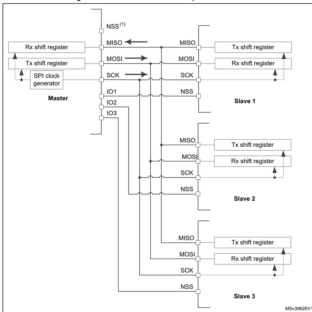 Diagram of SPI Master and three independent slaves. The Master contains an SPI clock generator, Rx and Tx shift registers, and pins for NSS(1), MISO, MOSI, SCK, IO1, IO2, and IO3. Three slaves (Slave 1, Slave 2, Slave 3) are connected to the Master's SCK, MOSI, and NSS pins. Each slave has its own Tx and Rx shift registers. The slaves' MISO pins are connected together and to the Master's MISO pin. Arrows indicate data flow from Master Tx shift register to Slave Rx shift registers, and from Slave Tx shift registers to Master Rx shift register.